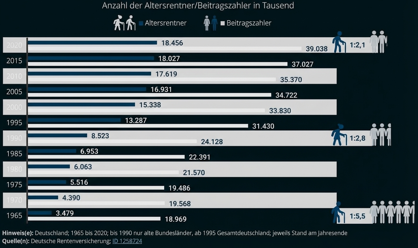 Balkendiagramm: Altersrentner vs. Beitragszahler in Deutschland 1965–2020, Rentneranteil steigt.